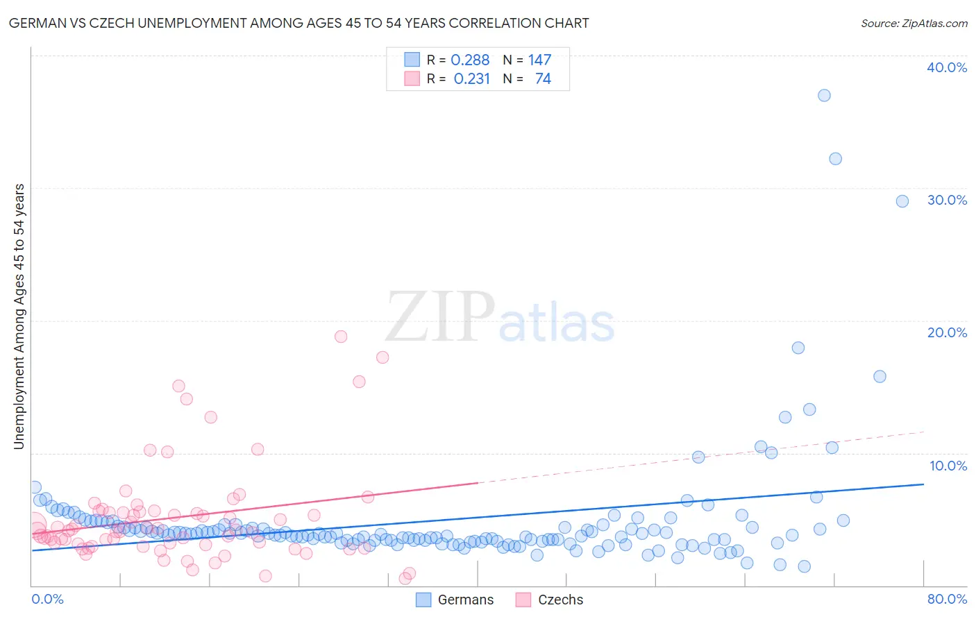 German vs Czech Unemployment Among Ages 45 to 54 years