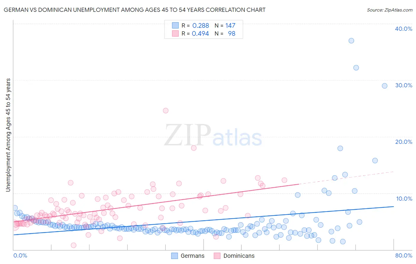 German vs Dominican Unemployment Among Ages 45 to 54 years