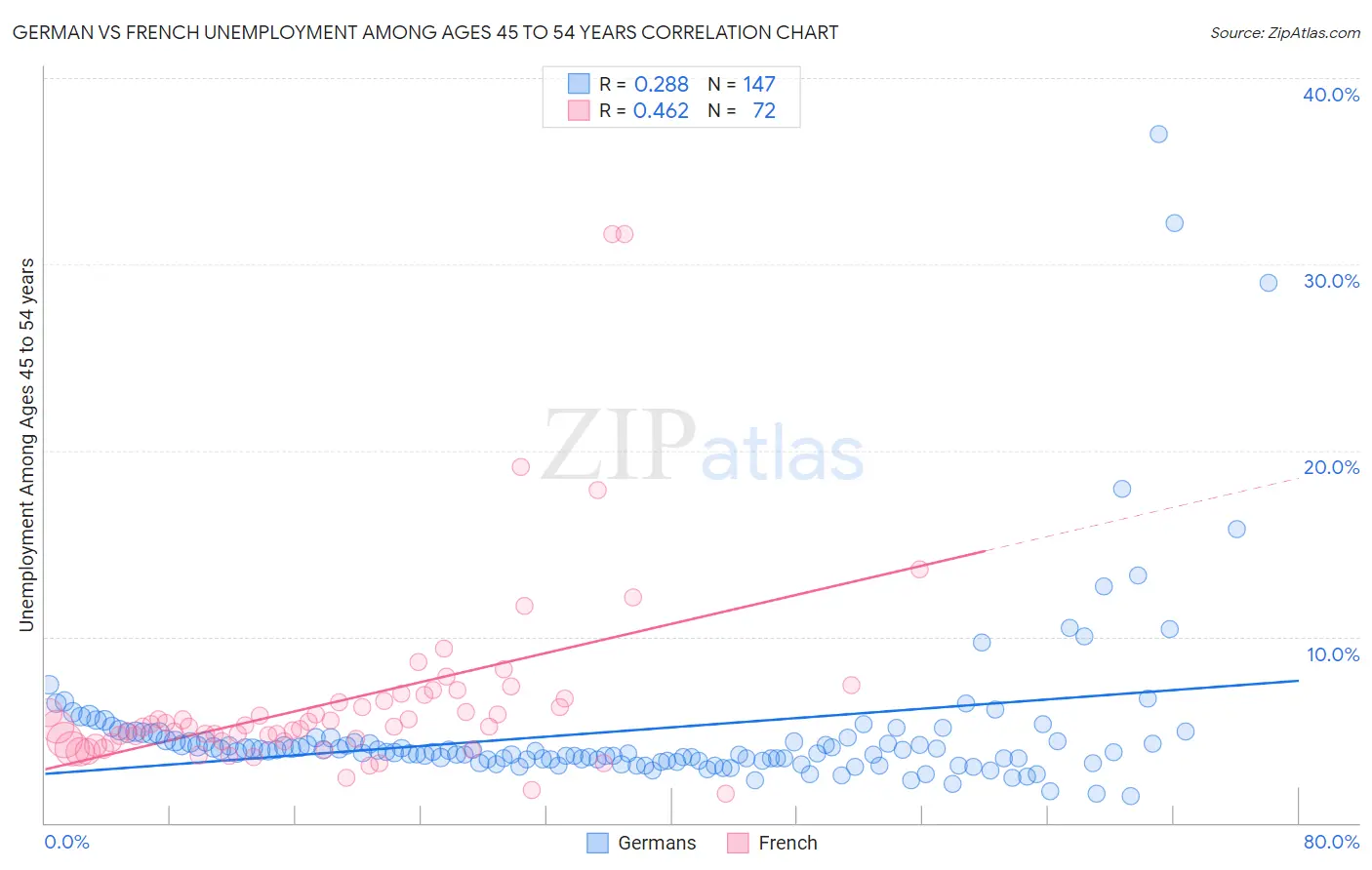 German vs French Unemployment Among Ages 45 to 54 years