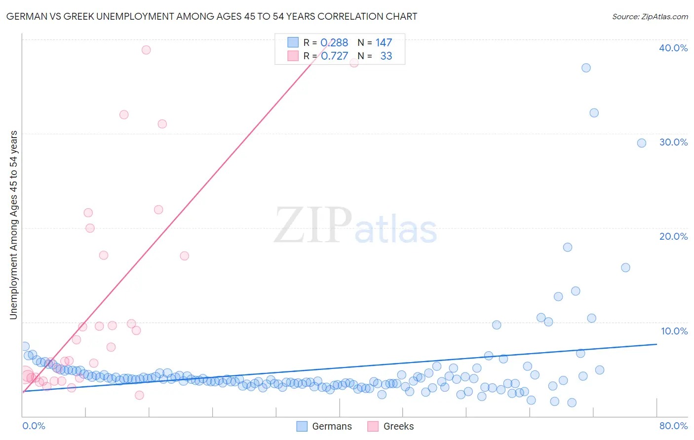 German vs Greek Unemployment Among Ages 45 to 54 years