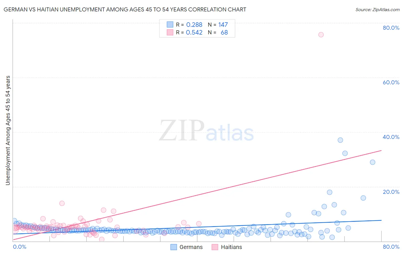 German vs Haitian Unemployment Among Ages 45 to 54 years