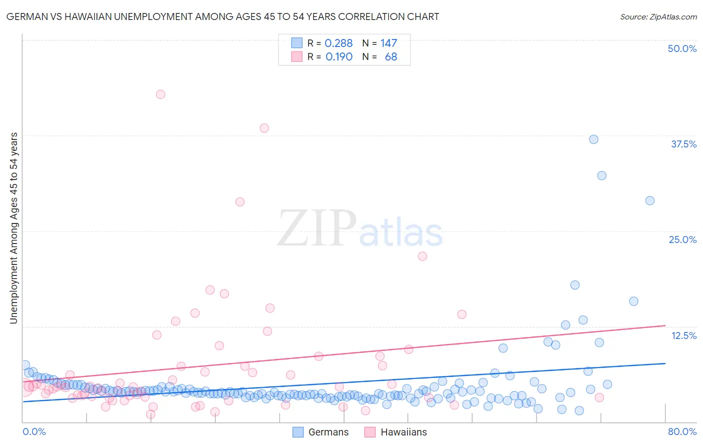 German vs Hawaiian Unemployment Among Ages 45 to 54 years