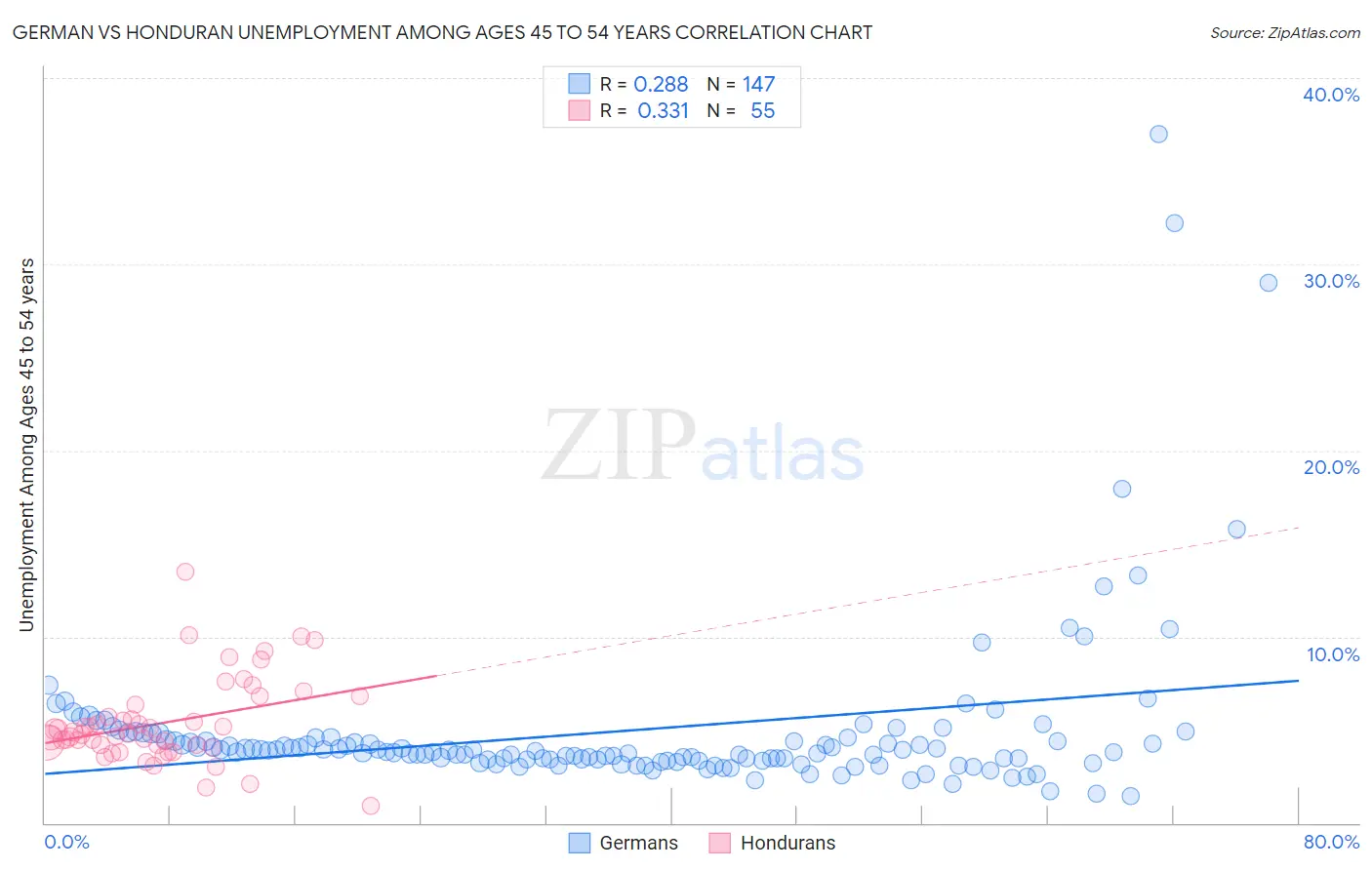 German vs Honduran Unemployment Among Ages 45 to 54 years
