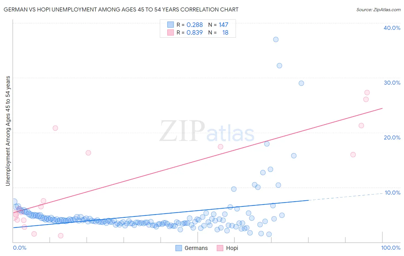 German vs Hopi Unemployment Among Ages 45 to 54 years