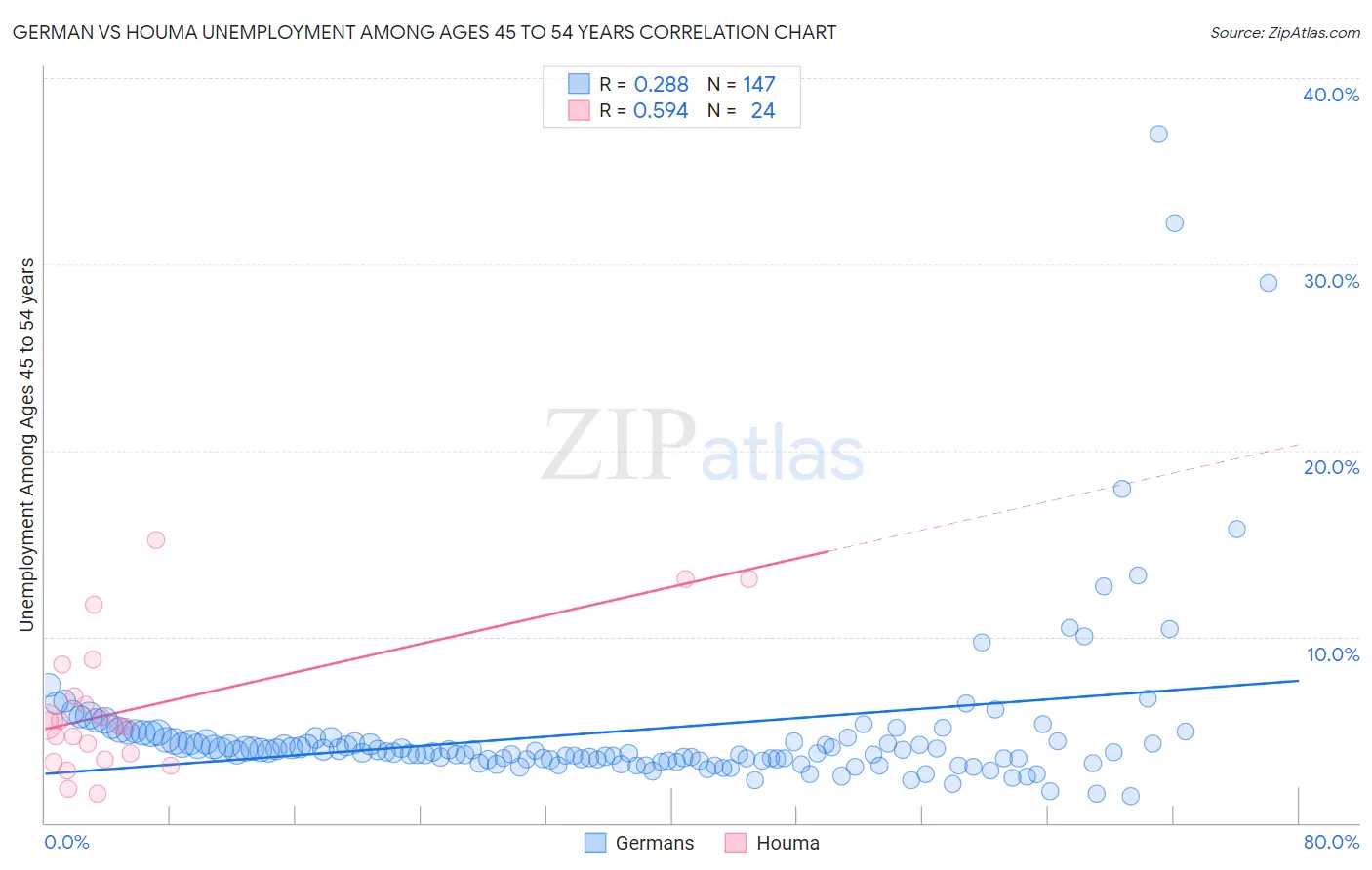 German vs Houma Unemployment Among Ages 45 to 54 years