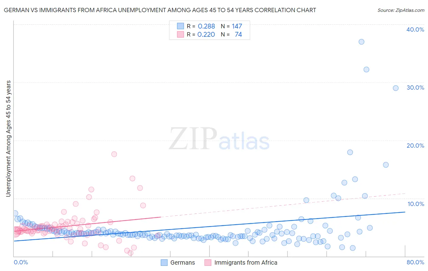 German vs Immigrants from Africa Unemployment Among Ages 45 to 54 years