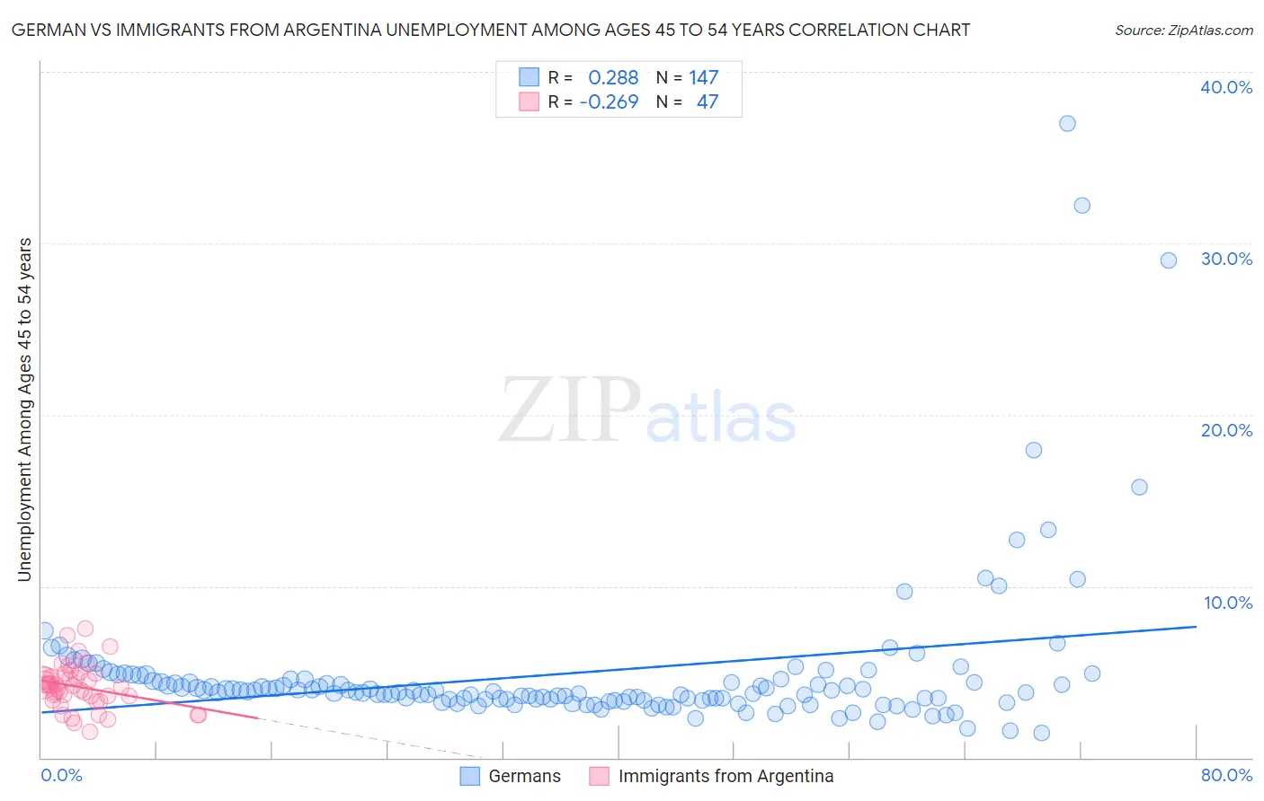 German vs Immigrants from Argentina Unemployment Among Ages 45 to 54 years