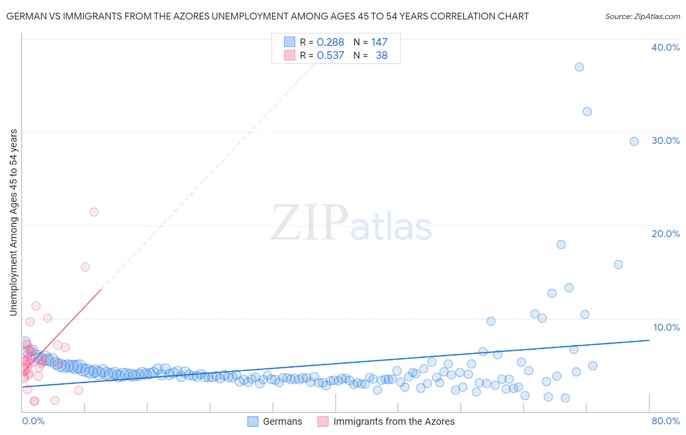 German vs Immigrants from the Azores Unemployment Among Ages 45 to 54 years