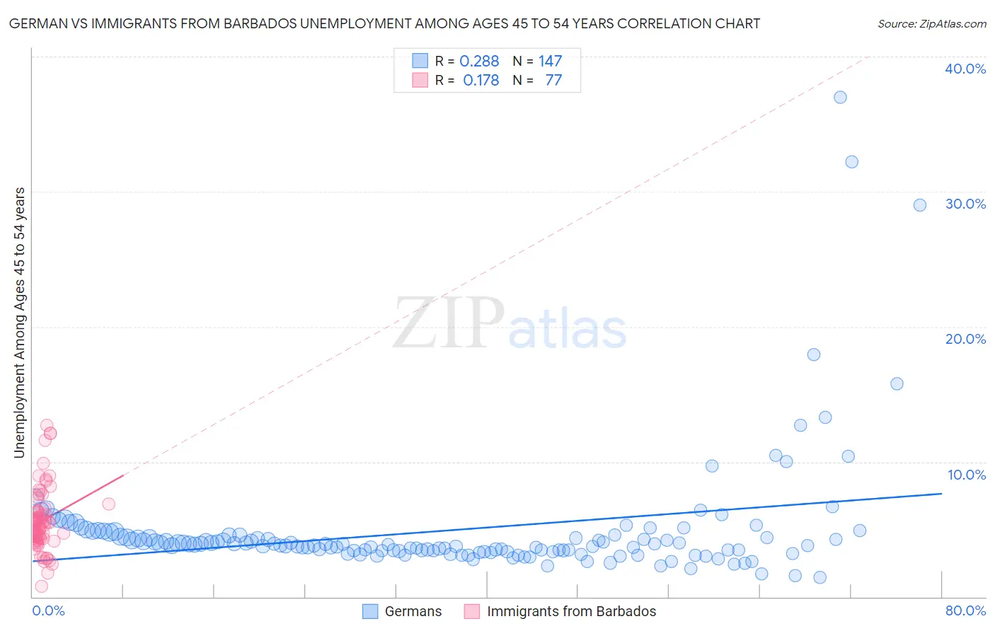 German vs Immigrants from Barbados Unemployment Among Ages 45 to 54 years