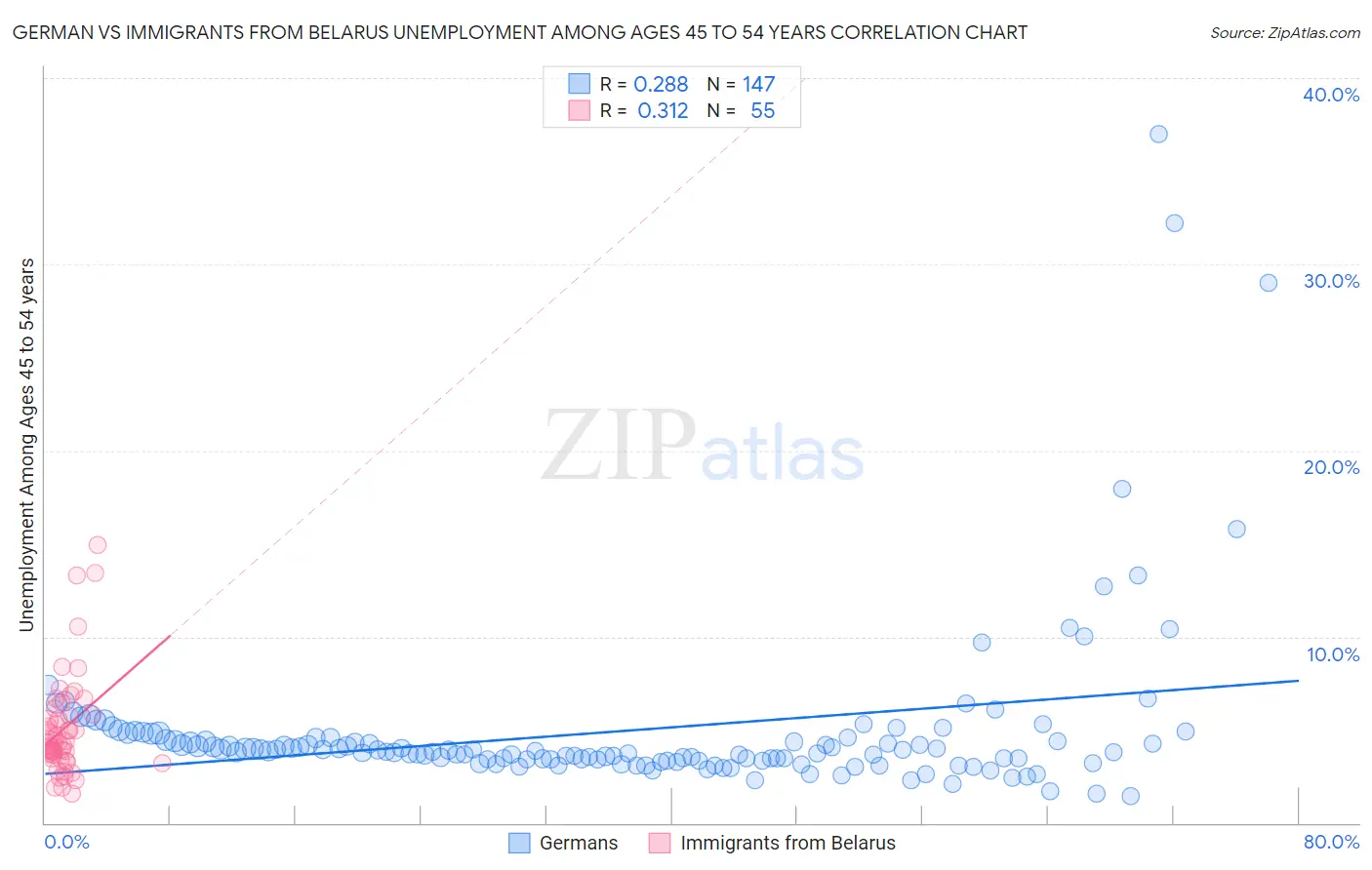 German vs Immigrants from Belarus Unemployment Among Ages 45 to 54 years