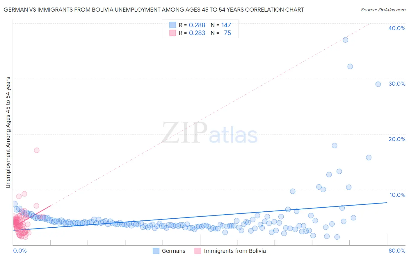 German vs Immigrants from Bolivia Unemployment Among Ages 45 to 54 years