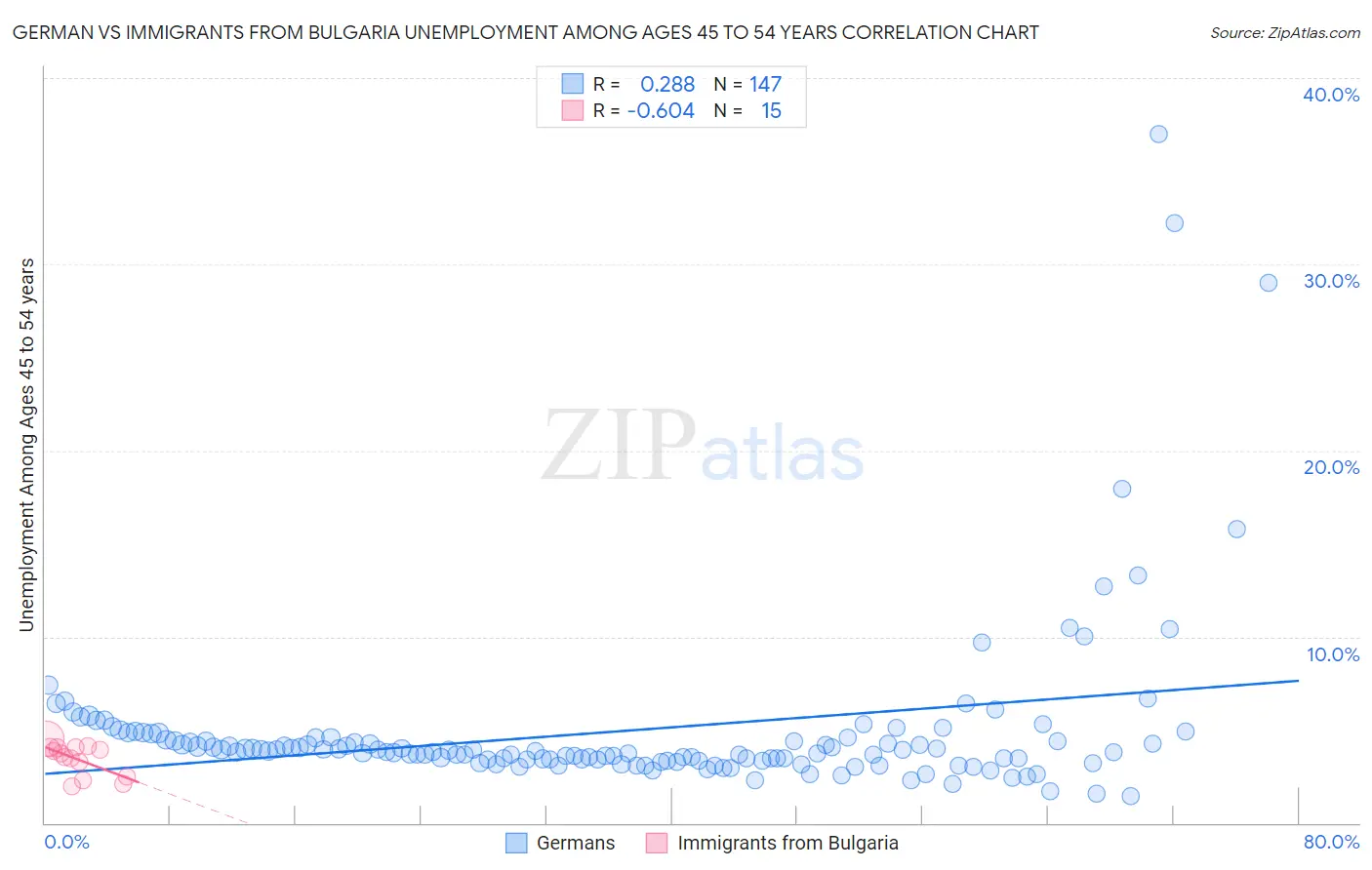 German vs Immigrants from Bulgaria Unemployment Among Ages 45 to 54 years