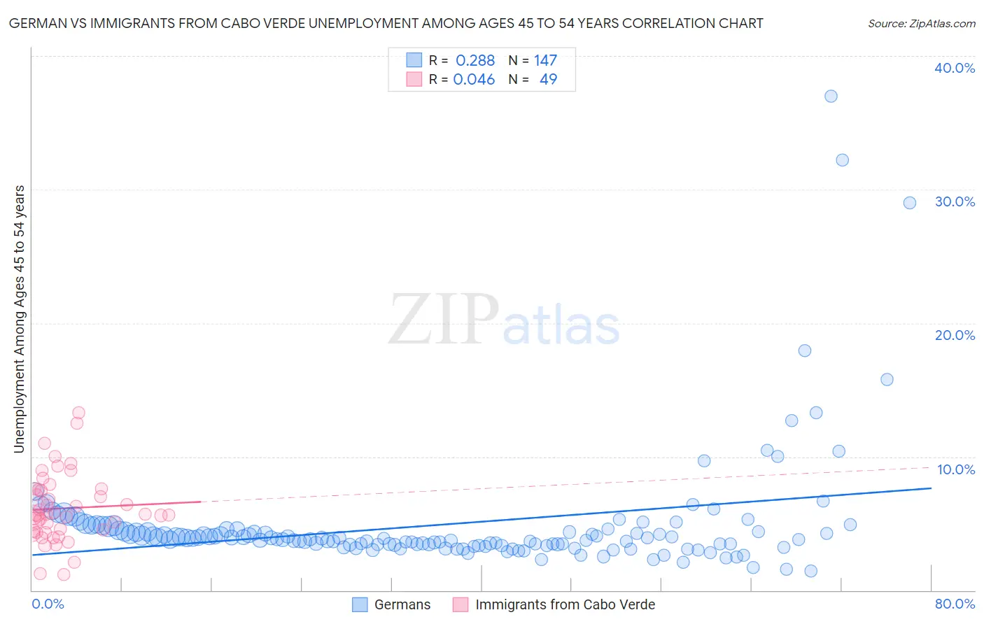 German vs Immigrants from Cabo Verde Unemployment Among Ages 45 to 54 years