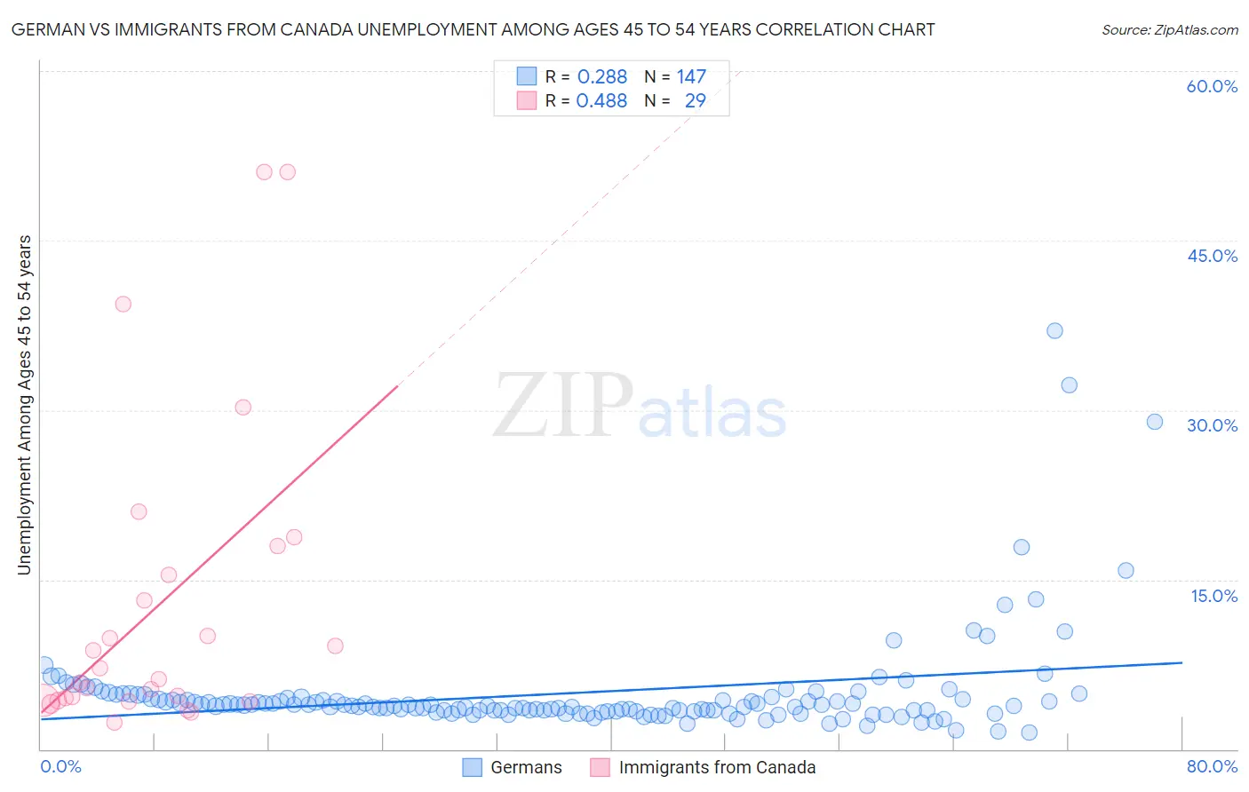 German vs Immigrants from Canada Unemployment Among Ages 45 to 54 years