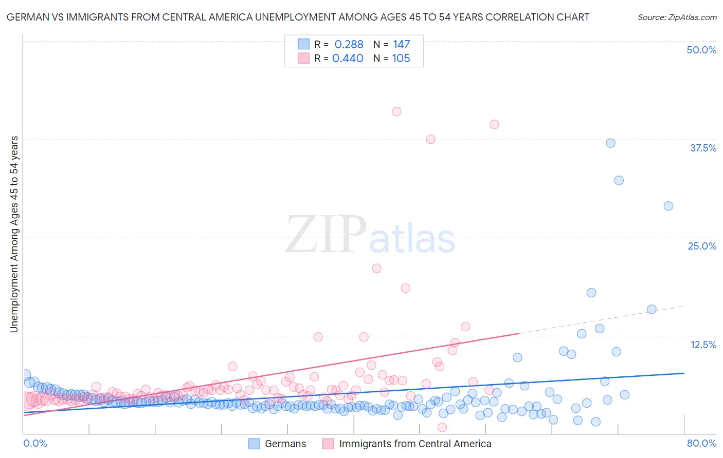 German vs Immigrants from Central America Unemployment Among Ages 45 to 54 years