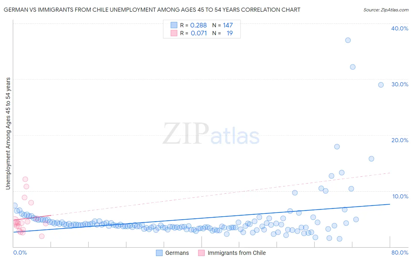 German vs Immigrants from Chile Unemployment Among Ages 45 to 54 years