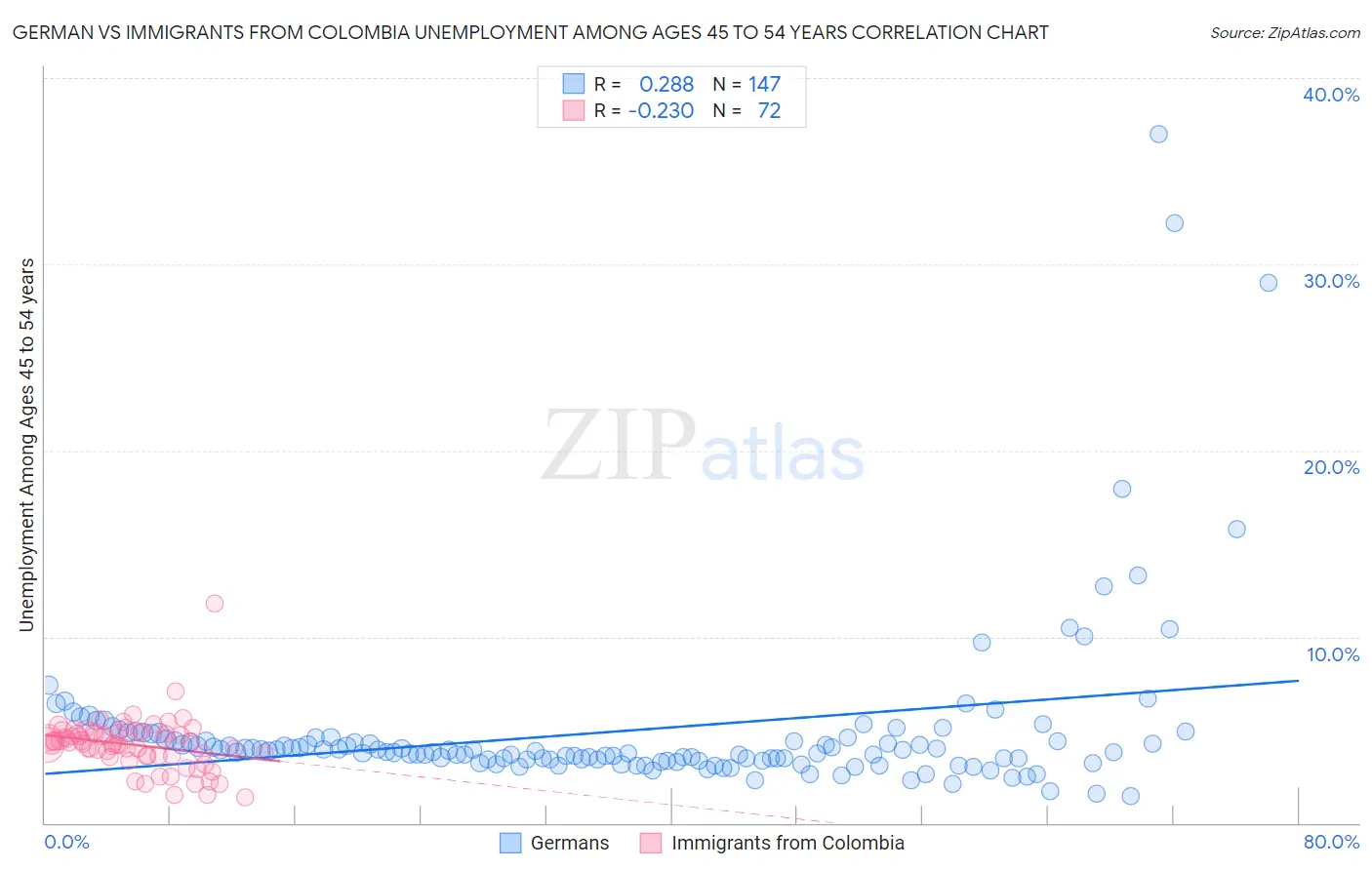 German vs Immigrants from Colombia Unemployment Among Ages 45 to 54 years