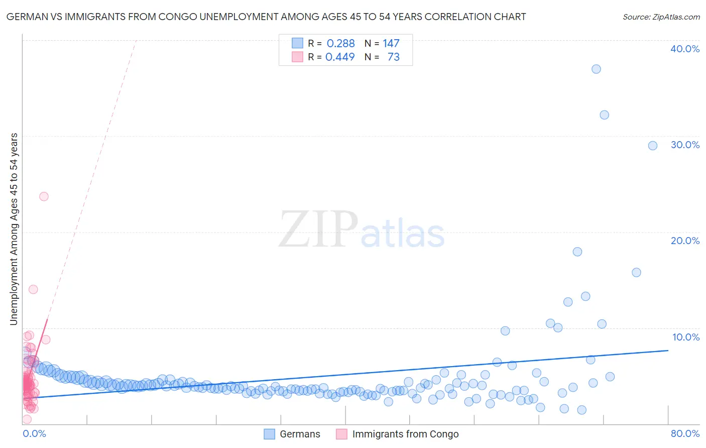 German vs Immigrants from Congo Unemployment Among Ages 45 to 54 years