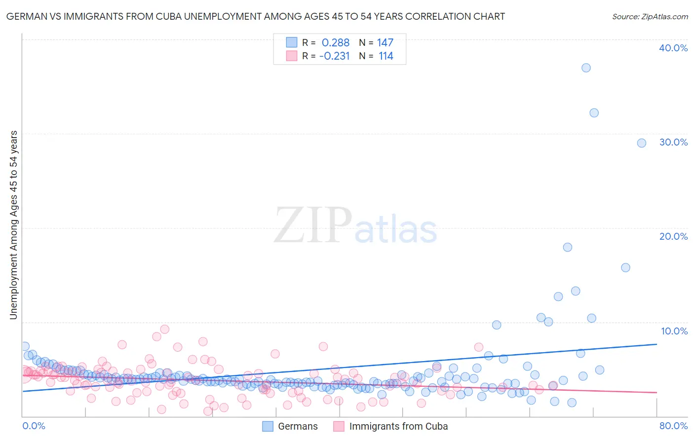 German vs Immigrants from Cuba Unemployment Among Ages 45 to 54 years