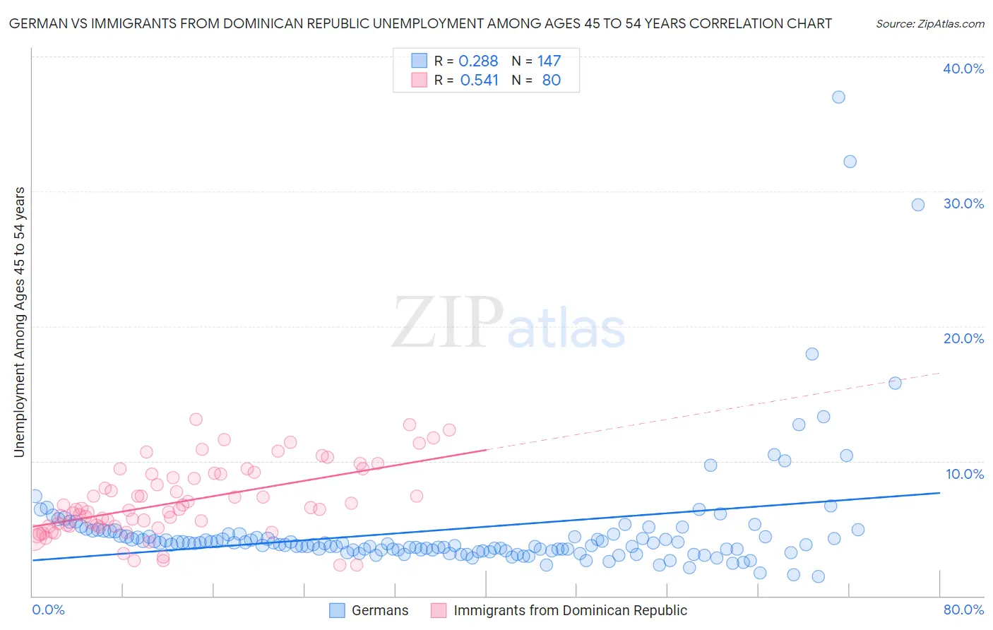 German vs Immigrants from Dominican Republic Unemployment Among Ages 45 to 54 years