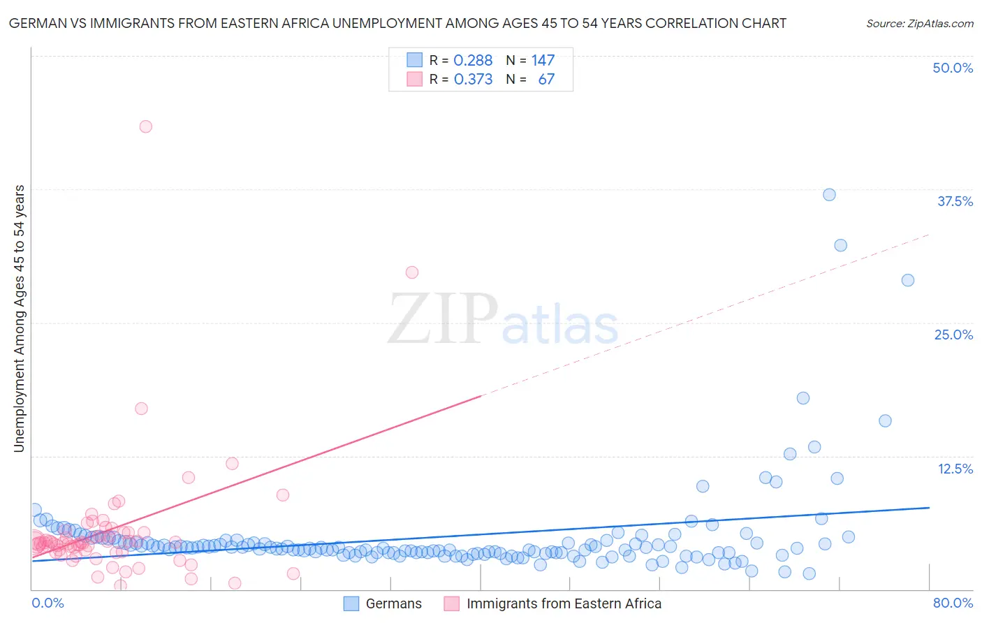 German vs Immigrants from Eastern Africa Unemployment Among Ages 45 to 54 years