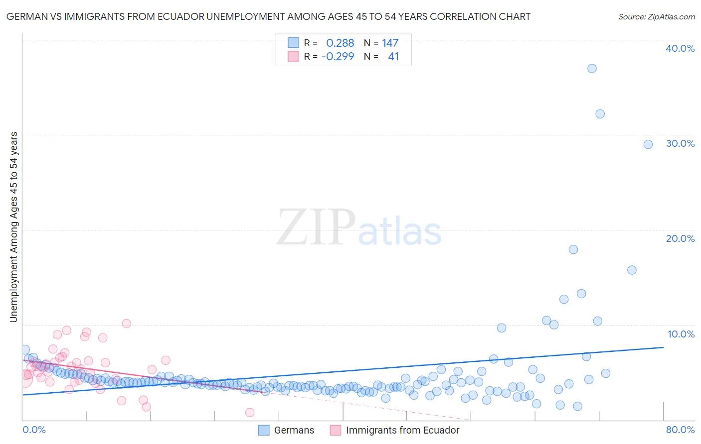 German vs Immigrants from Ecuador Unemployment Among Ages 45 to 54 years