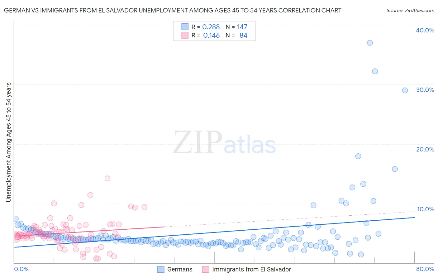German vs Immigrants from El Salvador Unemployment Among Ages 45 to 54 years