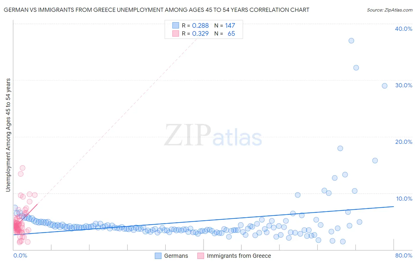 German vs Immigrants from Greece Unemployment Among Ages 45 to 54 years