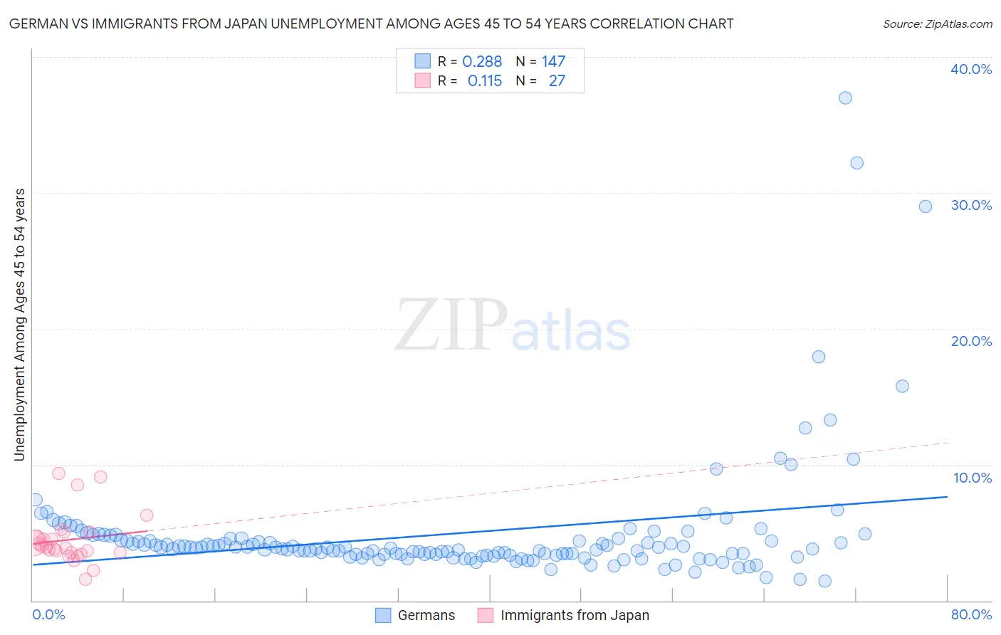 German vs Immigrants from Japan Unemployment Among Ages 45 to 54 years