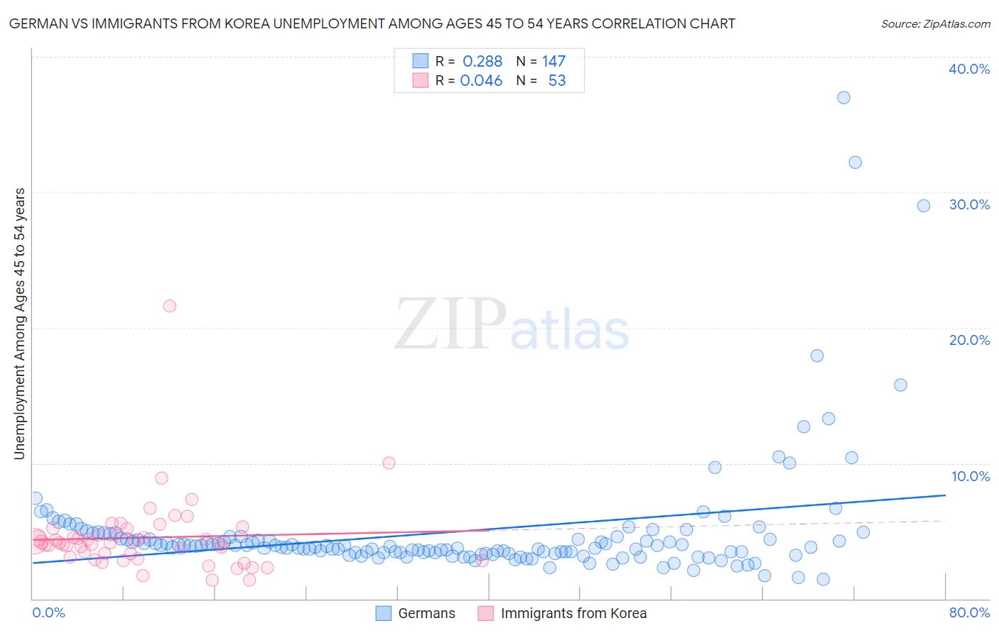 German vs Immigrants from Korea Unemployment Among Ages 45 to 54 years