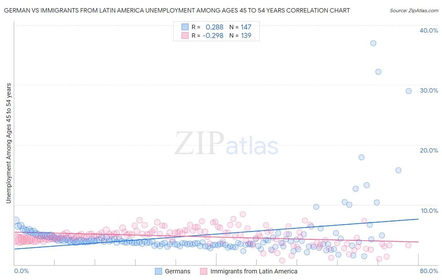 German vs Immigrants from Latin America Unemployment Among Ages 45 to 54 years