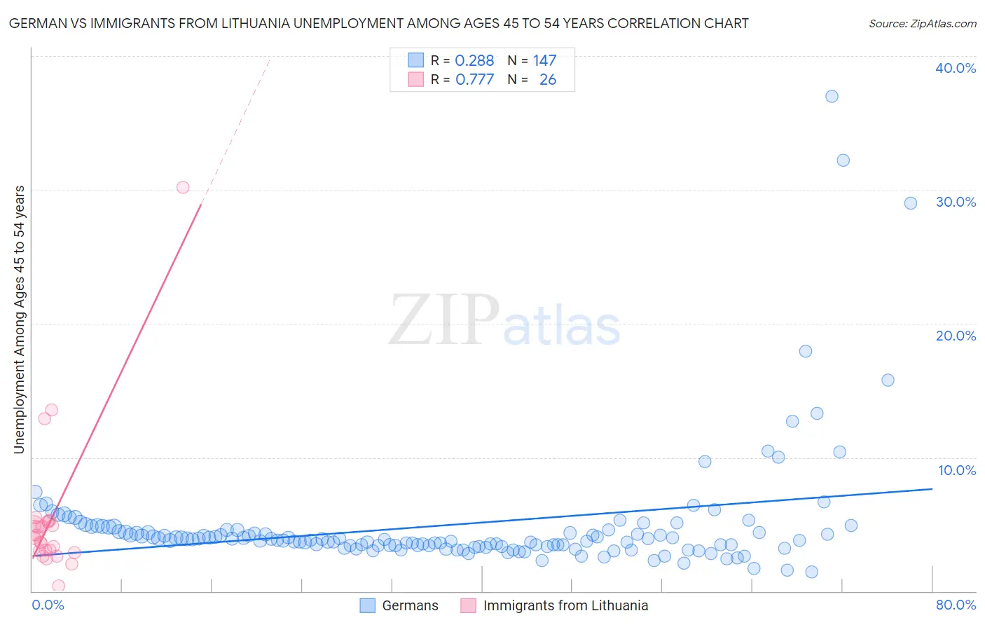 German vs Immigrants from Lithuania Unemployment Among Ages 45 to 54 years