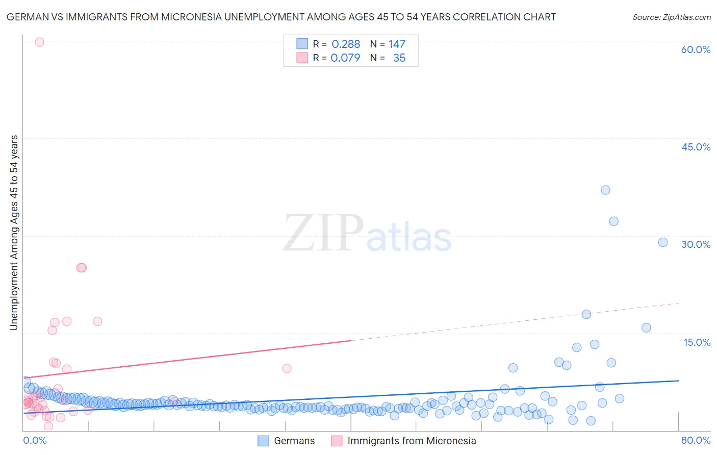 German vs Immigrants from Micronesia Unemployment Among Ages 45 to 54 years