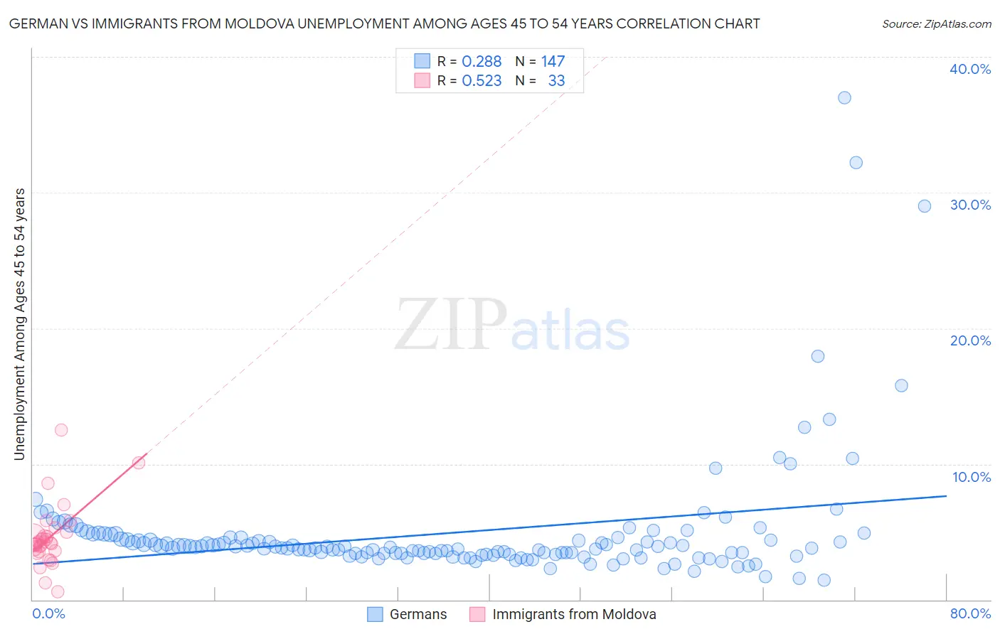 German vs Immigrants from Moldova Unemployment Among Ages 45 to 54 years