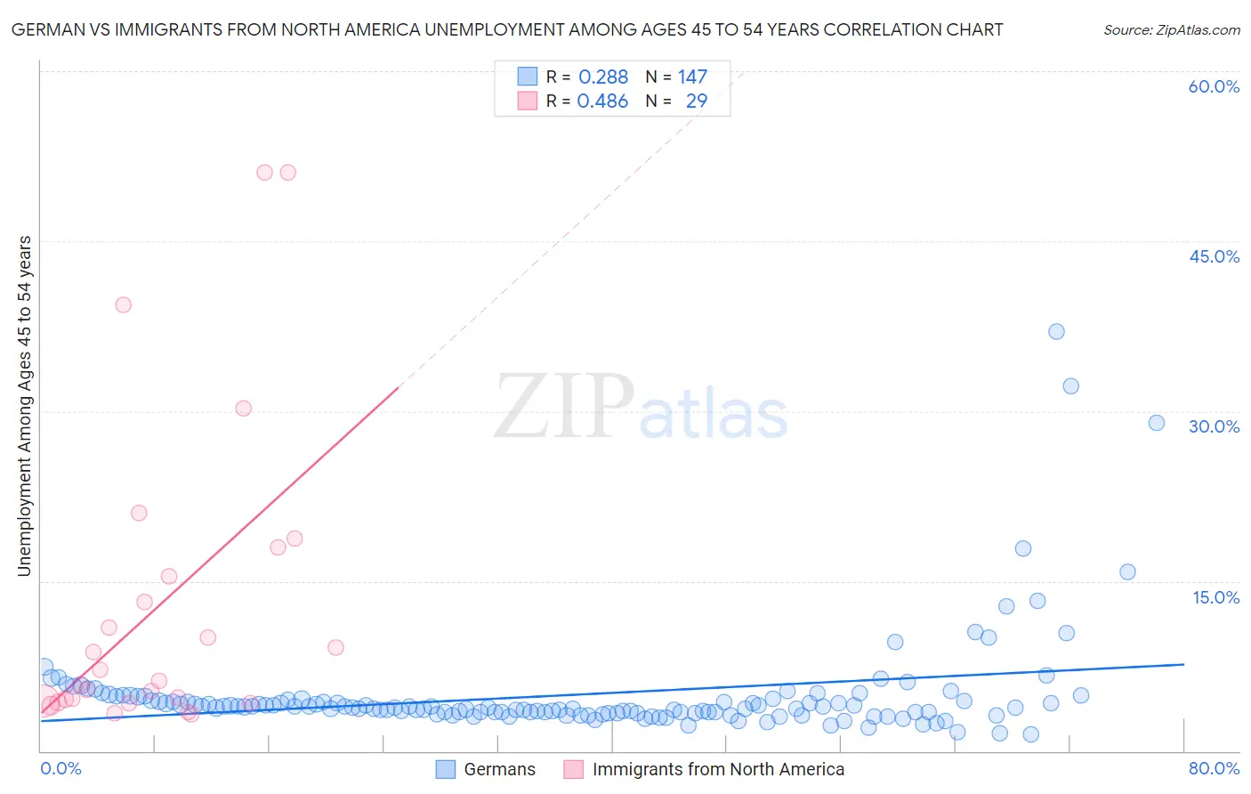 German vs Immigrants from North America Unemployment Among Ages 45 to 54 years