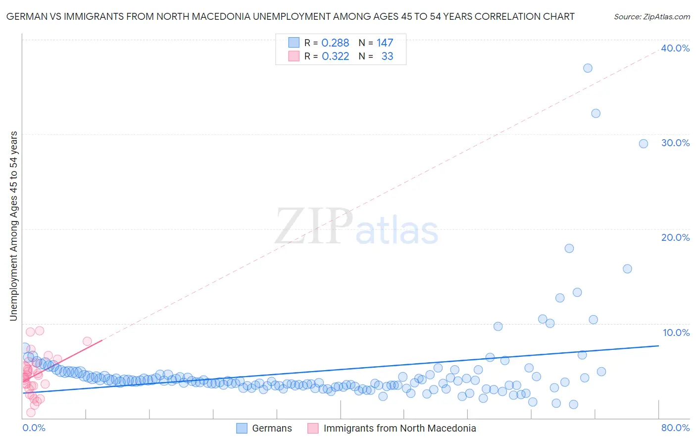 German vs Immigrants from North Macedonia Unemployment Among Ages 45 to 54 years