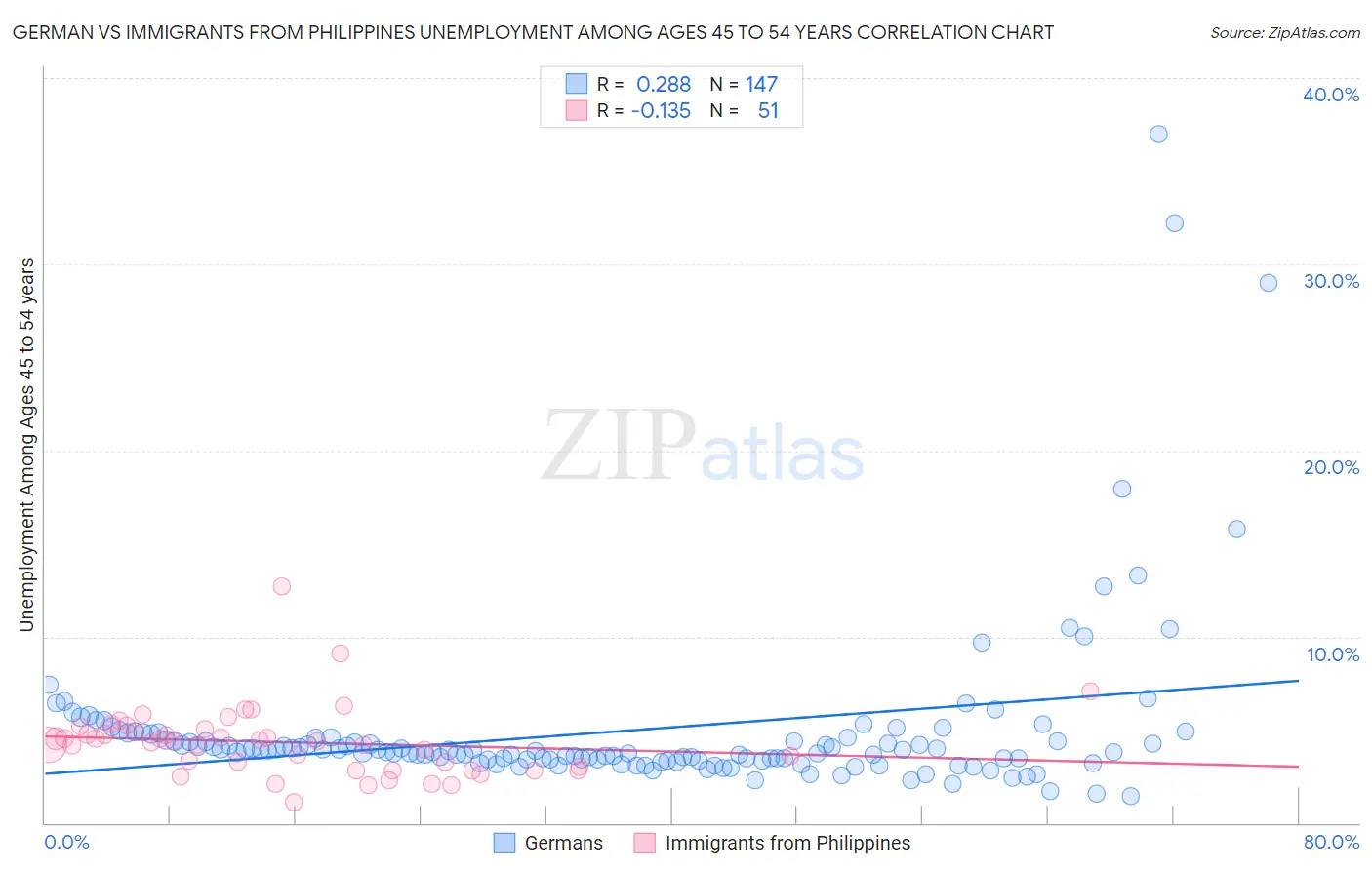 German vs Immigrants from Philippines Unemployment Among Ages 45 to 54 years