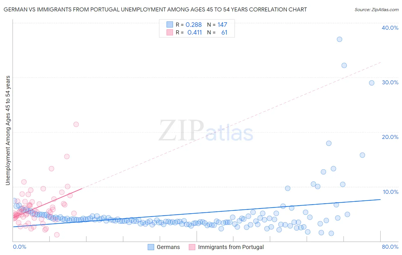 German vs Immigrants from Portugal Unemployment Among Ages 45 to 54 years