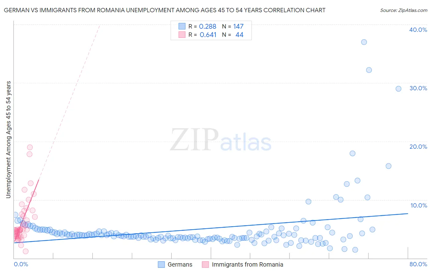 German vs Immigrants from Romania Unemployment Among Ages 45 to 54 years