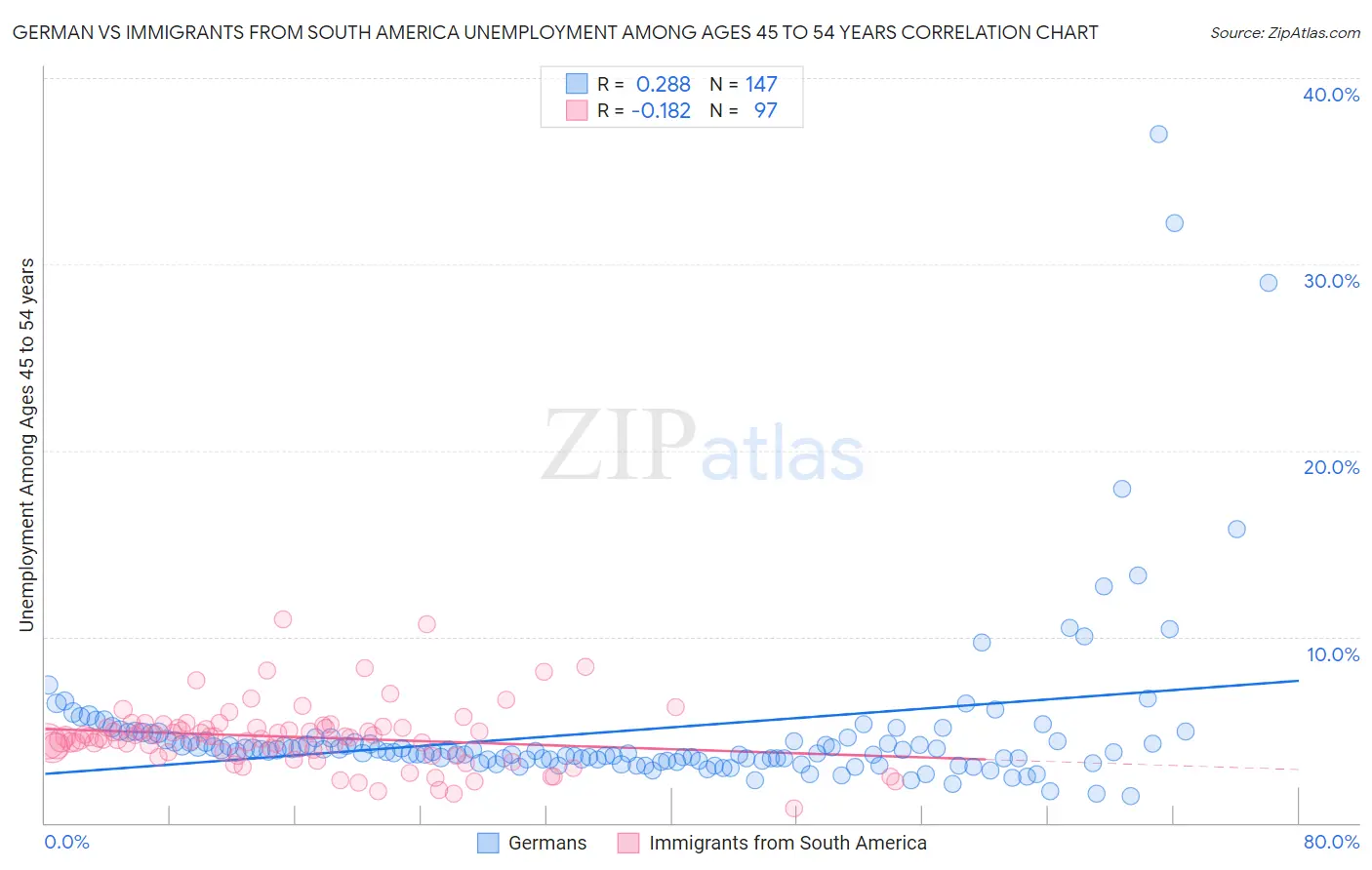 German vs Immigrants from South America Unemployment Among Ages 45 to 54 years