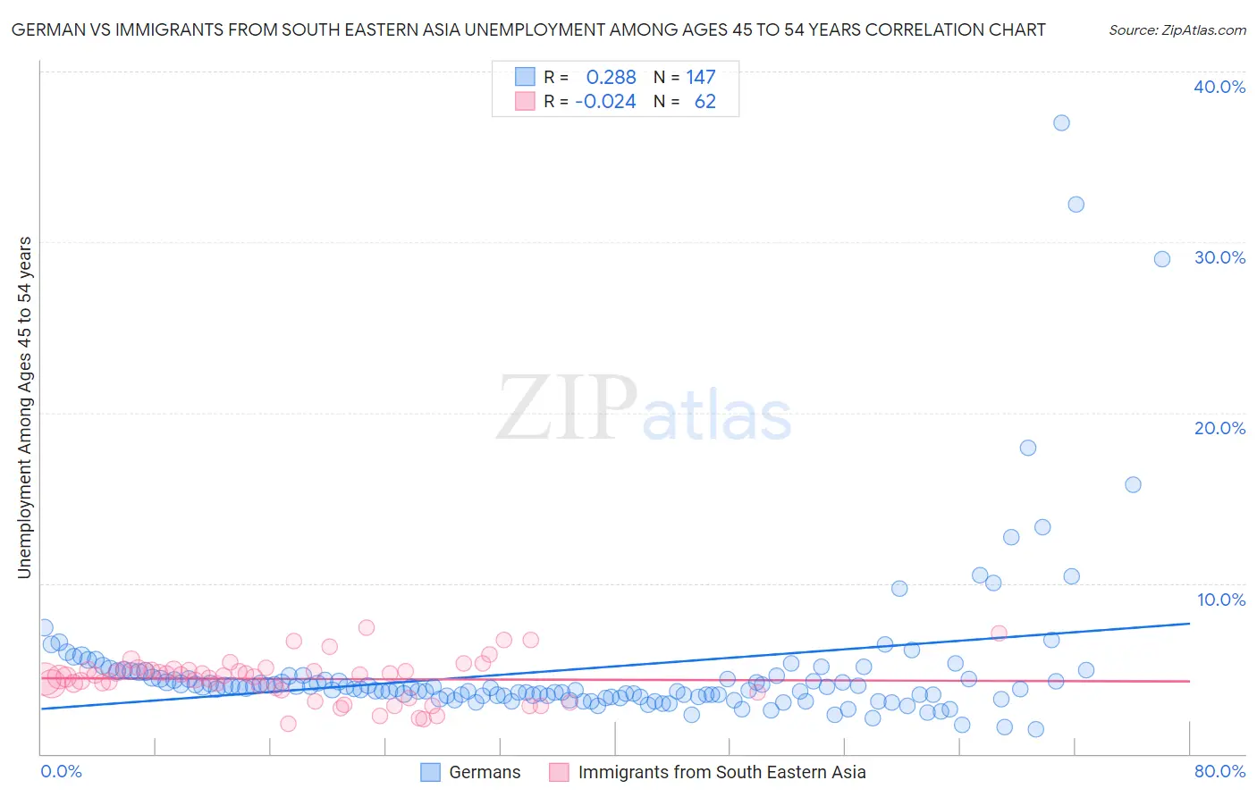 German vs Immigrants from South Eastern Asia Unemployment Among Ages 45 to 54 years