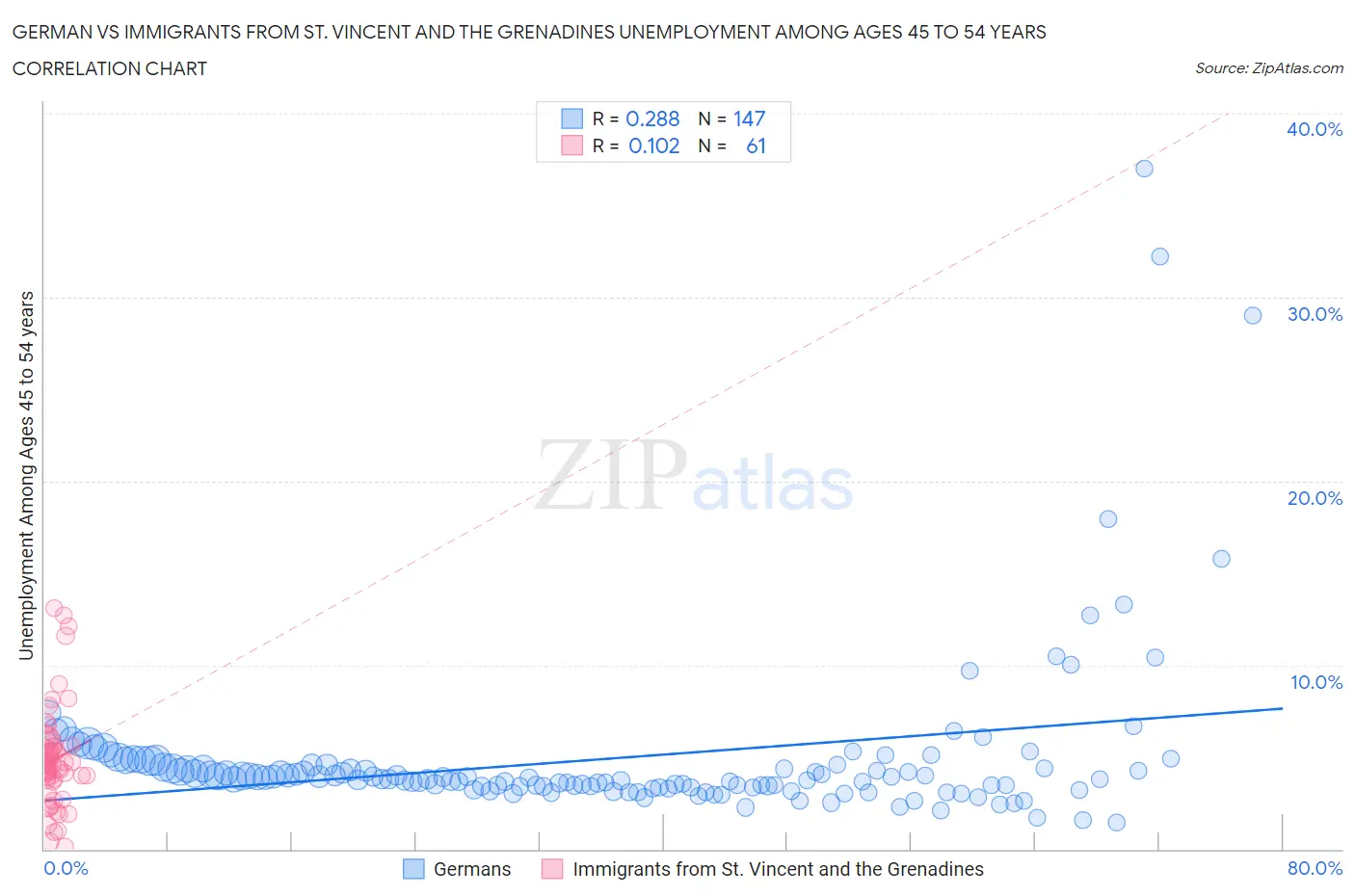 German vs Immigrants from St. Vincent and the Grenadines Unemployment Among Ages 45 to 54 years