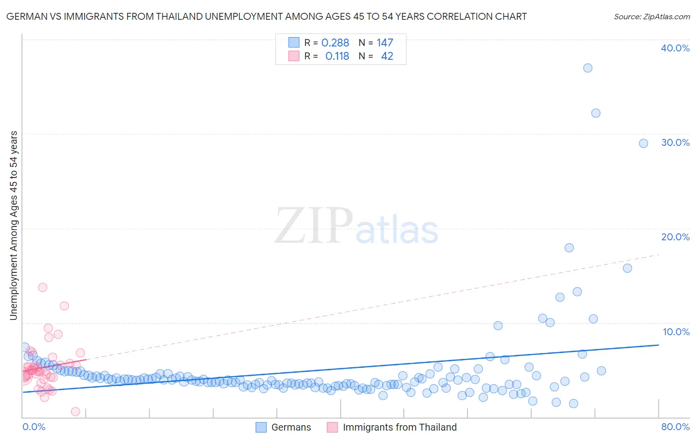 German vs Immigrants from Thailand Unemployment Among Ages 45 to 54 years