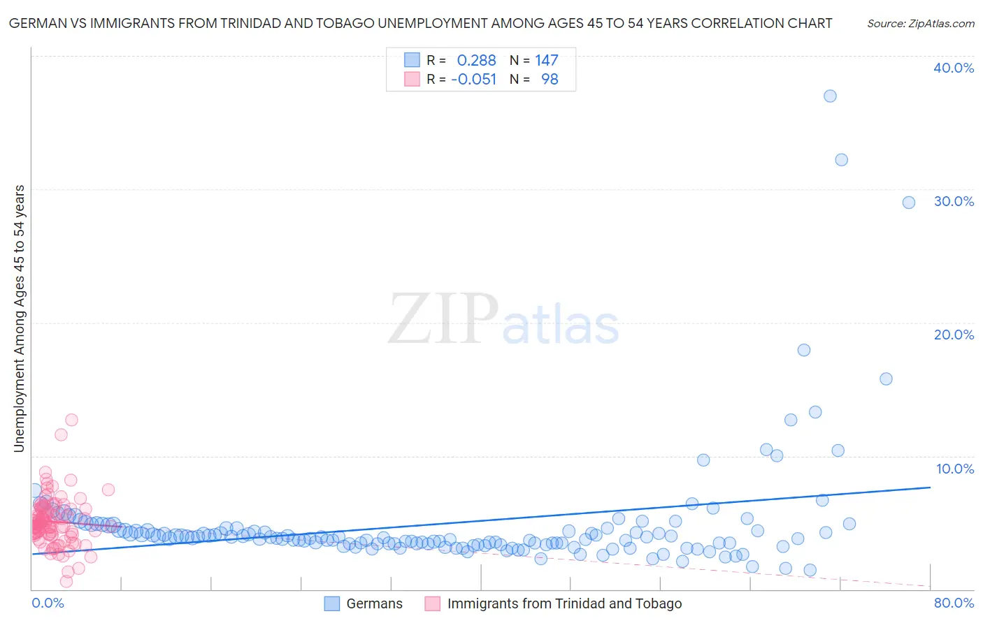 German vs Immigrants from Trinidad and Tobago Unemployment Among Ages 45 to 54 years