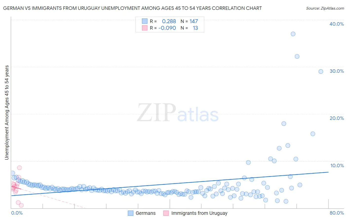 German vs Immigrants from Uruguay Unemployment Among Ages 45 to 54 years