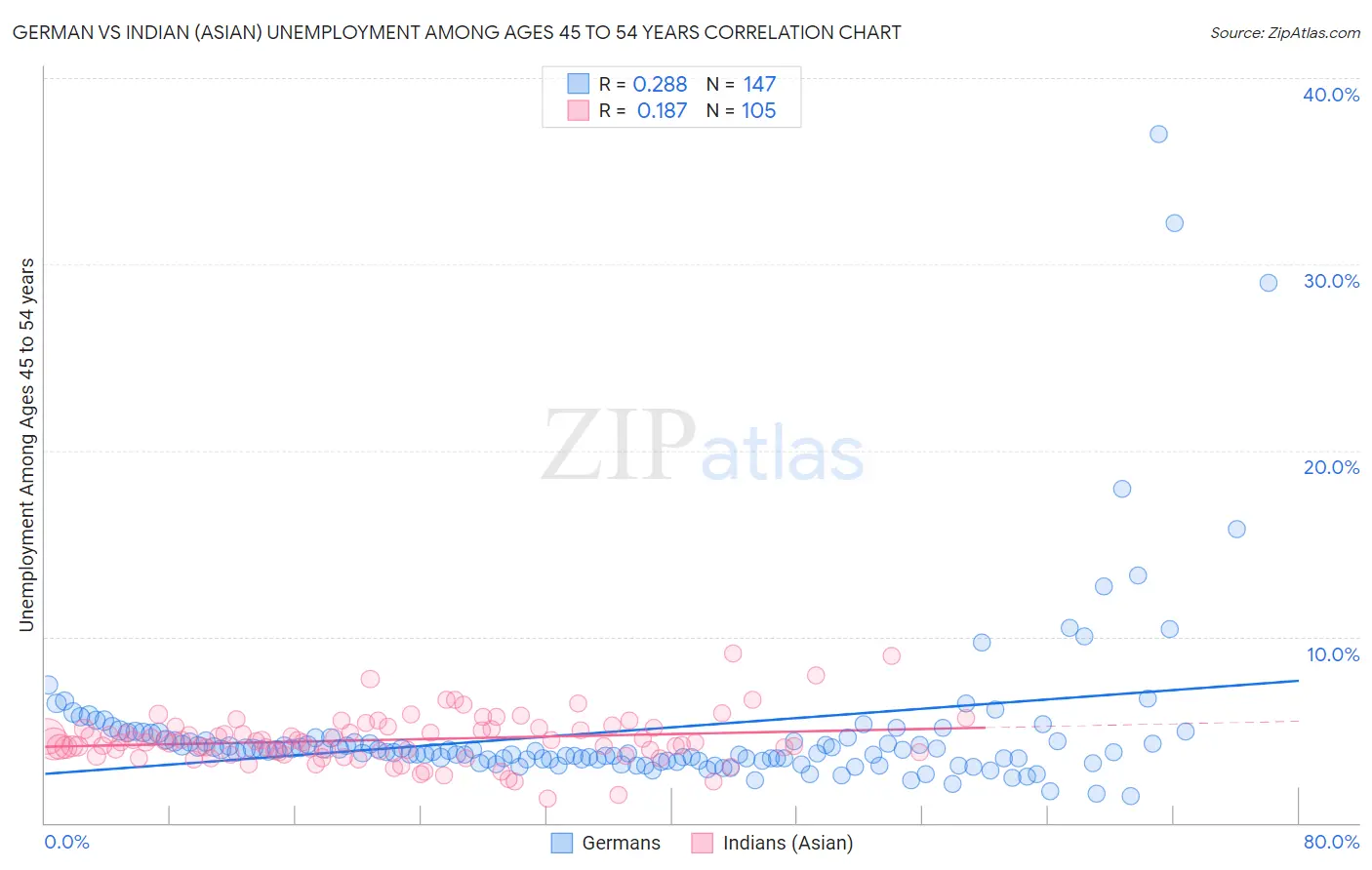 German vs Indian (Asian) Unemployment Among Ages 45 to 54 years