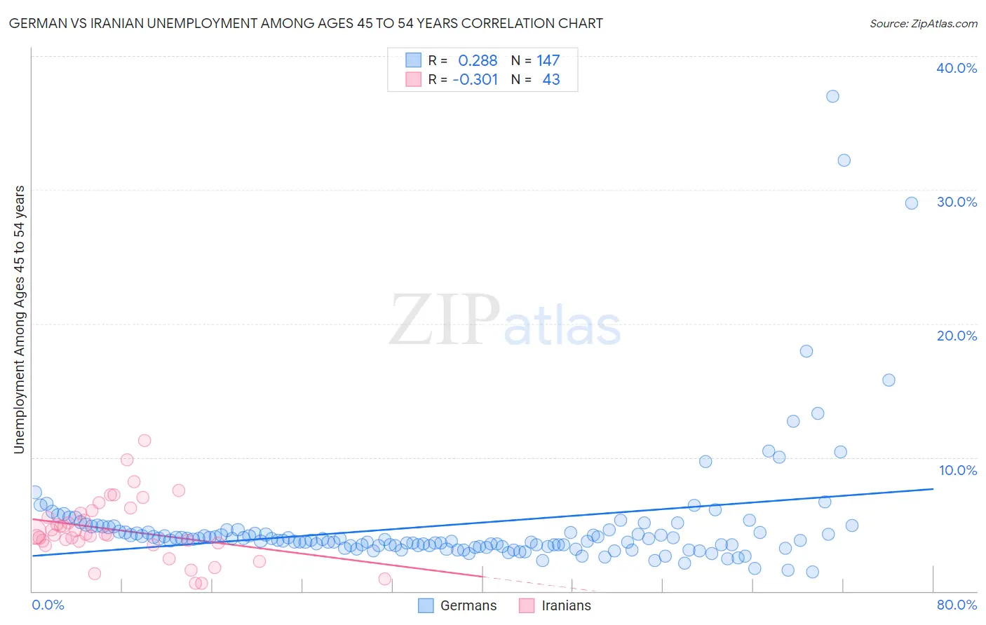 German vs Iranian Unemployment Among Ages 45 to 54 years