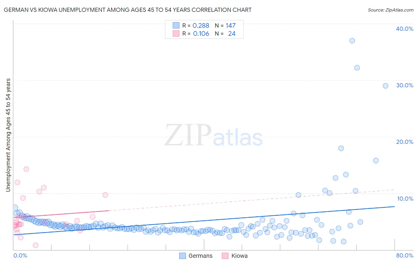 German vs Kiowa Unemployment Among Ages 45 to 54 years