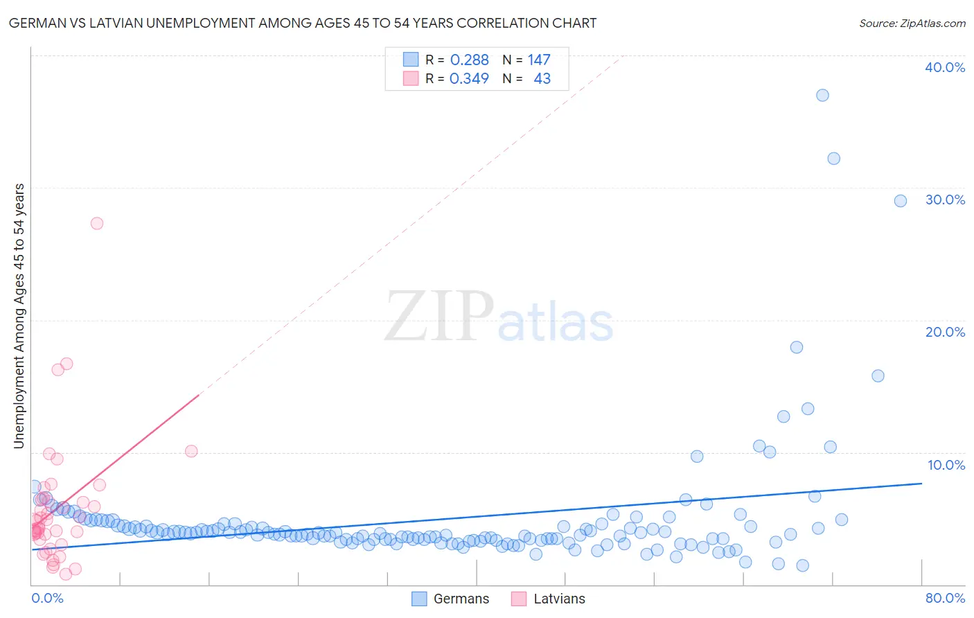 German vs Latvian Unemployment Among Ages 45 to 54 years