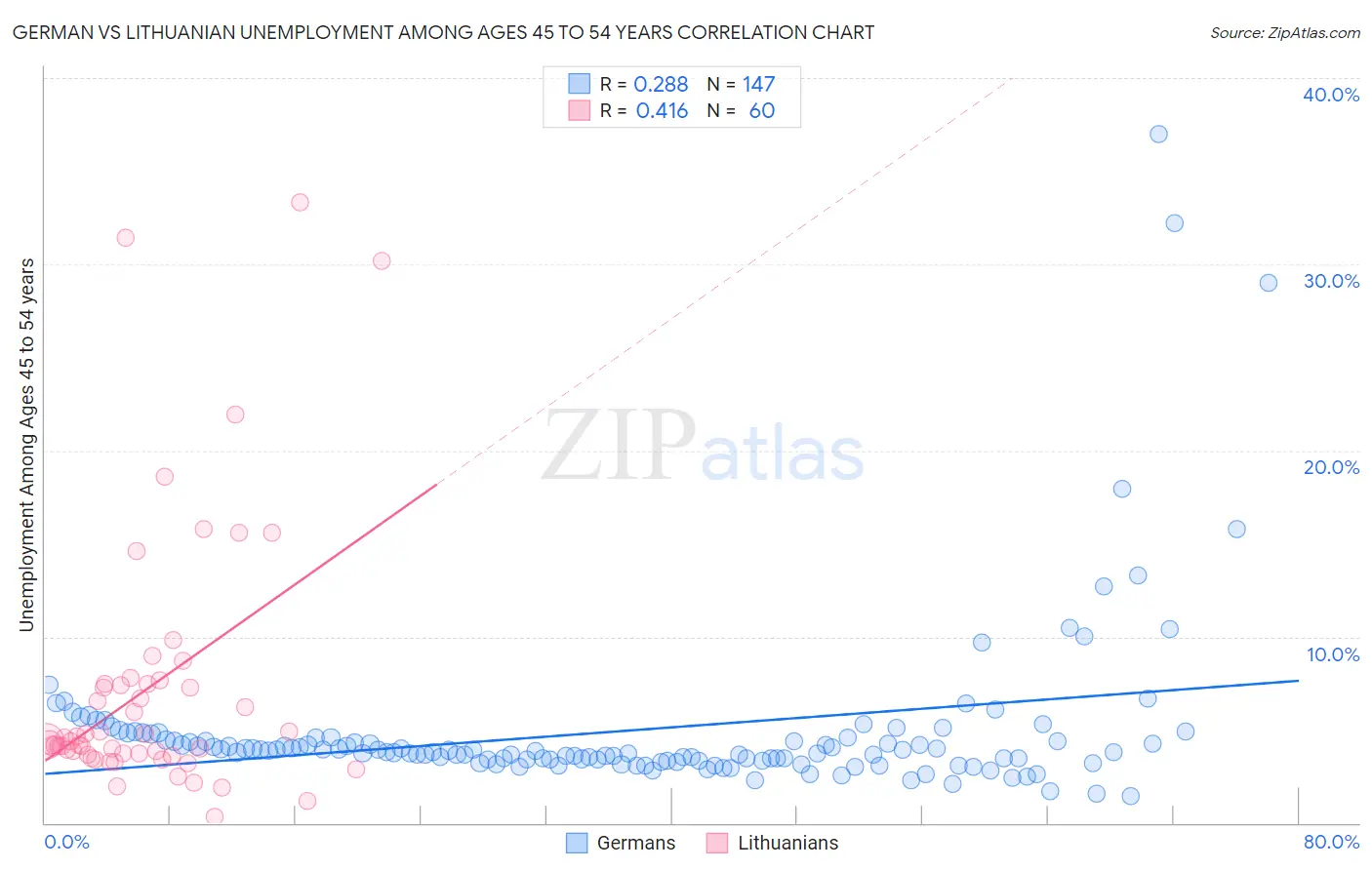 German vs Lithuanian Unemployment Among Ages 45 to 54 years